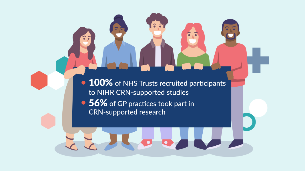 100% of NHS Trusts recruited participants to NIHR Clinical Research Network (CRN) supported studies. 56% of GP practices took part in CRN-supported research.