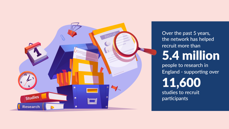 Over the past 5 years the network has helped recruit more than 5.4 million people to research in England - supporting over 11,600 studies to recruit participants.